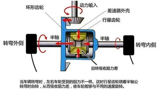 汽車差速器在什么情況下要做動(dòng)平衡？